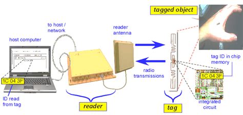 The Physical Components Of RFID
