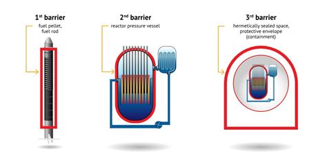 The Power of Barriers and Containment