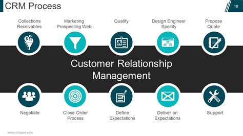 The Power of Customer Relationship Management