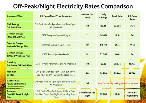 The Power of Off-Peak Ordering