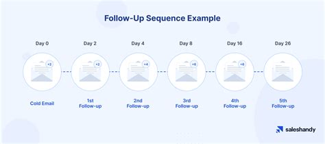 The Power of the Follow-Up Sequence