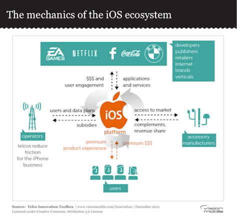 The Power of the iOS Ecosystem