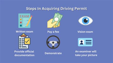 The Preparation Phase Getting Your Permit
