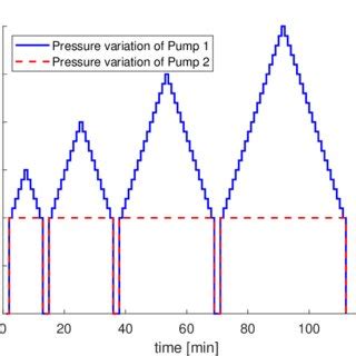 The Pressure Variation Technique