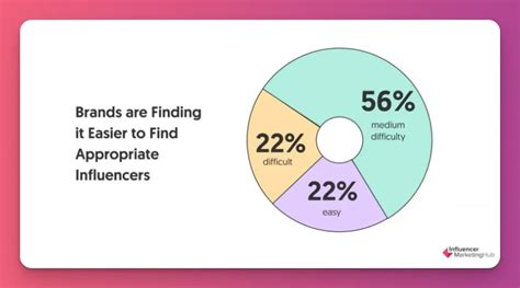 The Proactive Approach: Reaching Out to Brands