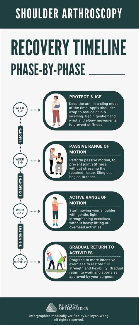 The Procedure and Recovery Timeline