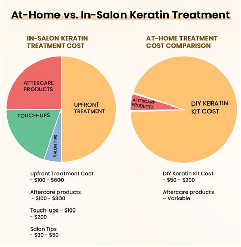 The Process: Salon Service vs. DIY Attempt