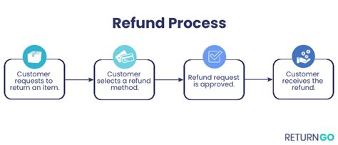 The Process How to Request a Refund