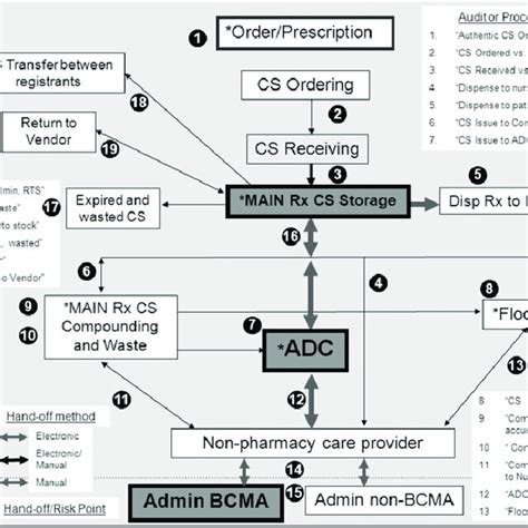 The Process for Controlled Substances
