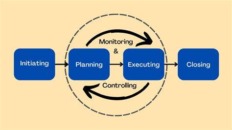 The Process of Executing an Order