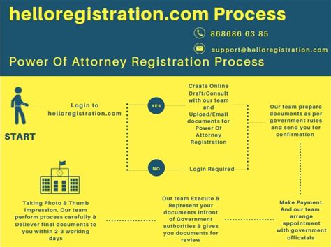 The Process of Obtaining Power of Attorney