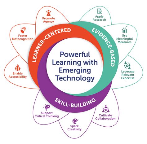The Promise of Digital Technologies