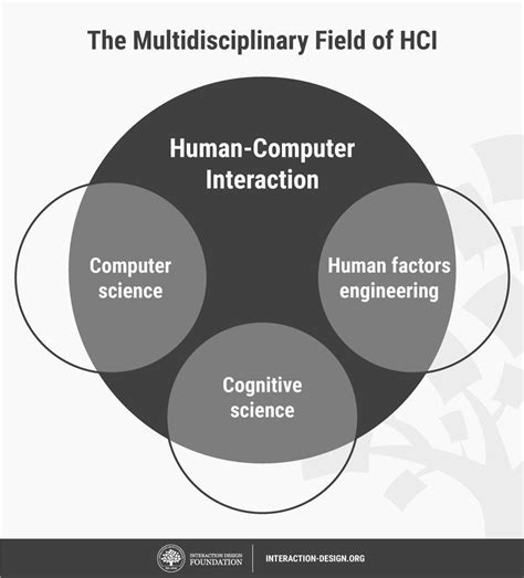 The Psychology Of Human-Computer Interaction