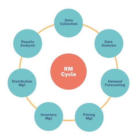 Unlocking The Secret Strategy: The Essential Purpose Of Revenue Management Is To Maximize Profitability
