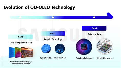 The QD-OLED evolution