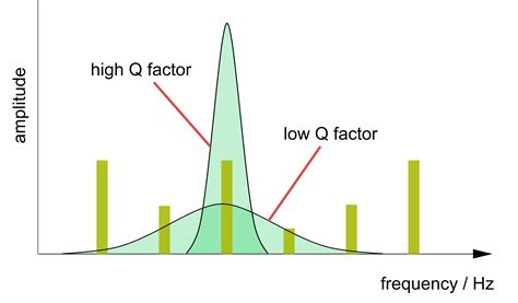 The Quality Factor