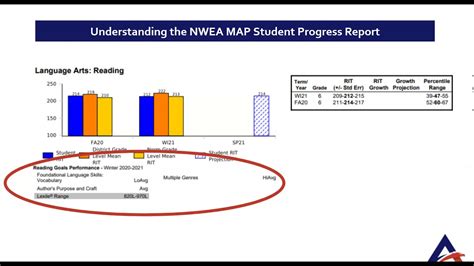 The Reading Oracle: NWEA MAP Predicting Reading Success