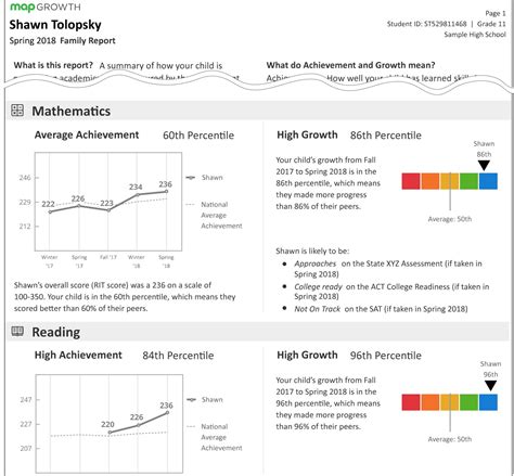 The Reading Oracle NWEA MAP Predicting Reading Success