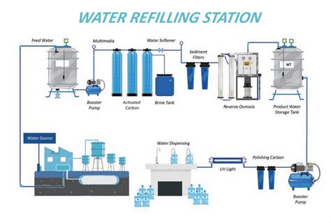 The Refilling Process