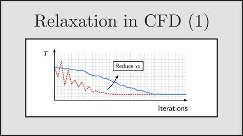 The Relaxation Factor