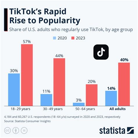 The Rise to Popularity