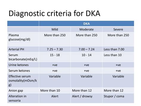 The Risk of DKA