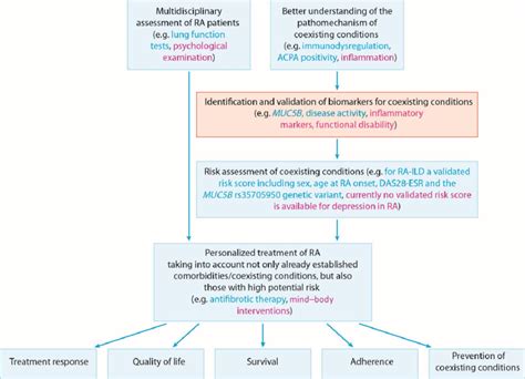 The Role of Coexisting Conditions