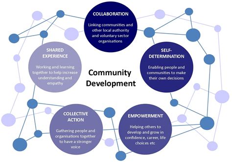 The Role of Community and Development