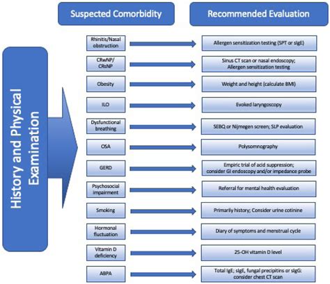 The Role of Comorbidities
