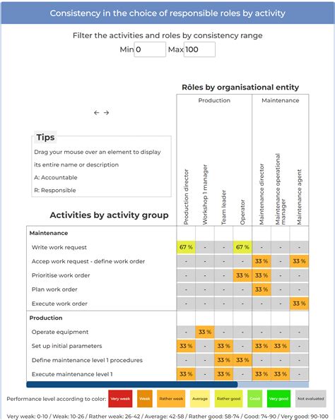 The Role of Consistency in Task Performance