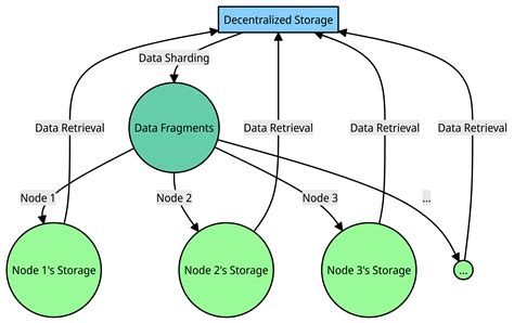The Role of Decentralized Storage Demand