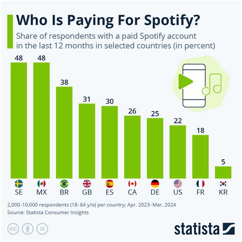 The Role of Distributors in Getting Paid From Spotify