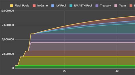 The Role of ILV Tokenomics