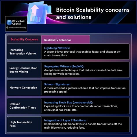 The Scalability of Bitcoin