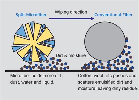 The Science Behind Microfiber Magic