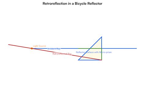 The Science Behind the Shine: How Retroreflection Works