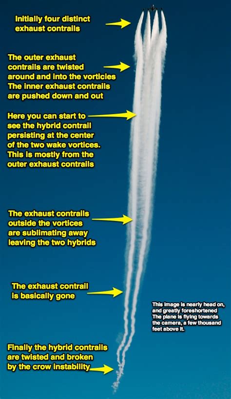 The Science of Contrails