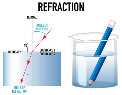 The Science of Refraction