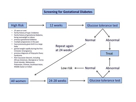 The Screening Process: How We Check for Gestational Diabetes Ada