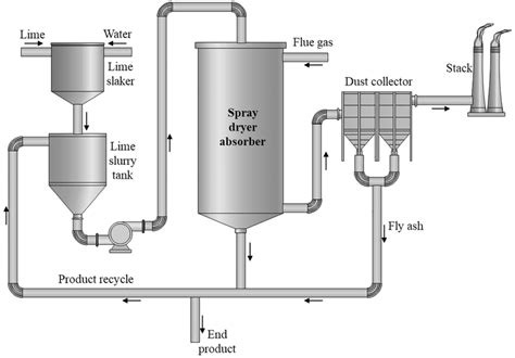 The Scrubbing and Drying Process