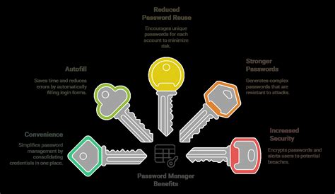 The Security Benefits of Using a Password Manager