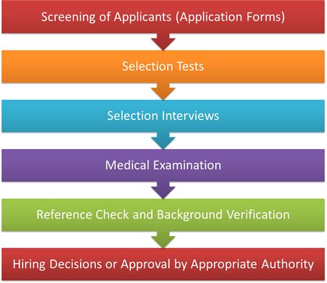 The Selection and Screening Process