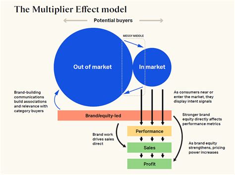 The Sequel Multiplier Effect