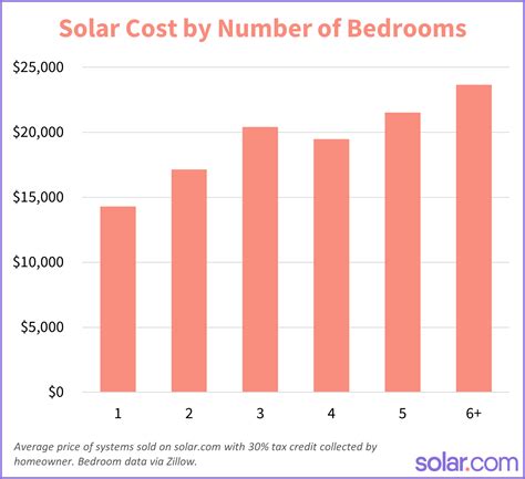 The Short Answer: Average Solar Panel Costs