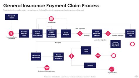 The Simple Claims Process