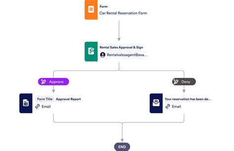 The Simple Process of Hourly Car Rental