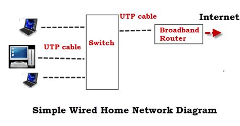 The Simple Wired Setup Process