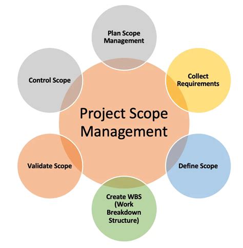 The Size and Scope of the Project