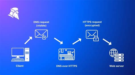 The Solution: DNS Over HTTPS