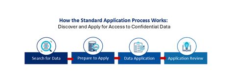 The Standard Application Process